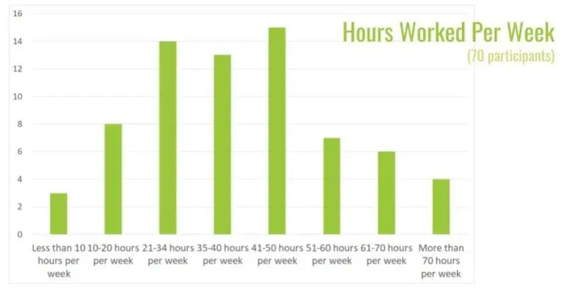 hours worked per week