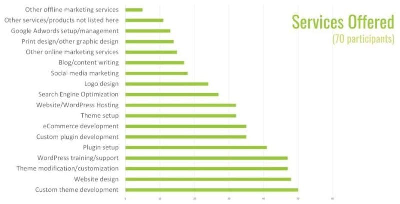 work/life balance survey participant services offered bar graph