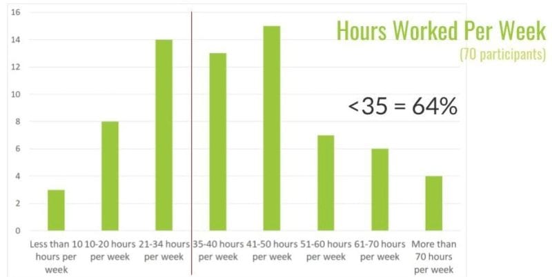  people who work more than 35 hours per week, on average