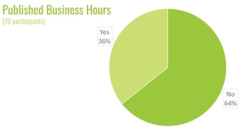 published business hours pie chart