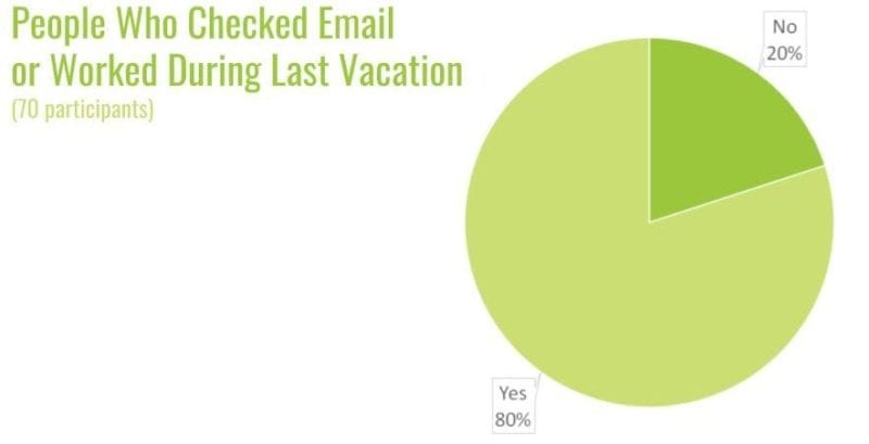 working during vacation pie chart
